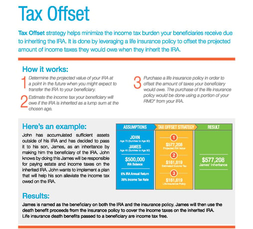 IRA Maximization Strategies